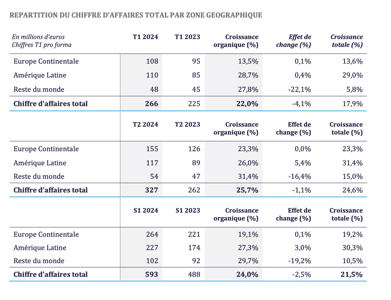 REPARTITION DU CHIFFRE D’AFFAIRES TOTAL PAR ZONE GEOGRAPHIQUE.png